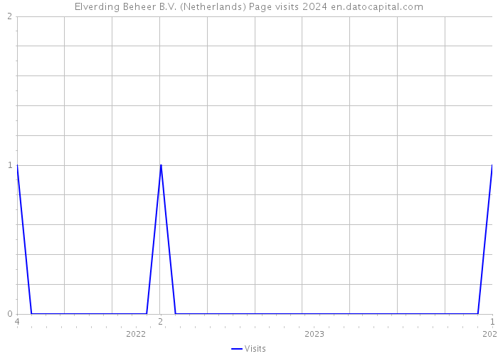 Elverding Beheer B.V. (Netherlands) Page visits 2024 