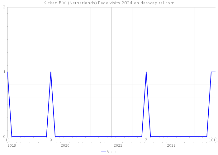 Kicken B.V. (Netherlands) Page visits 2024 