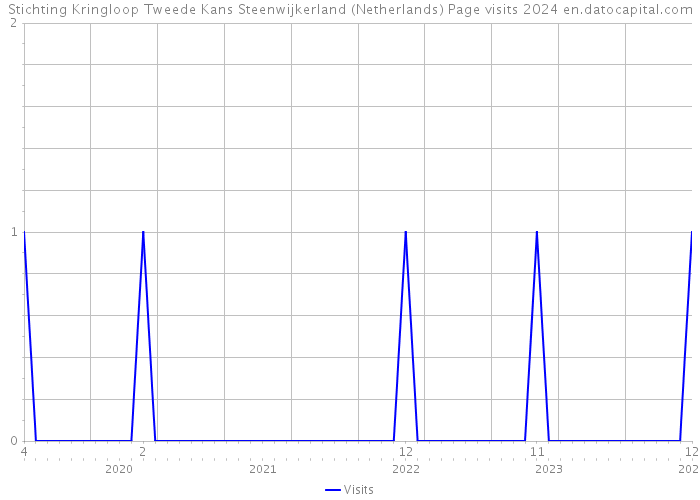Stichting Kringloop Tweede Kans Steenwijkerland (Netherlands) Page visits 2024 