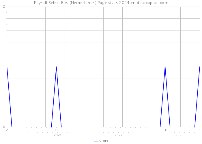 Payroll Select B.V. (Netherlands) Page visits 2024 