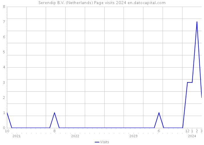 Serendip B.V. (Netherlands) Page visits 2024 