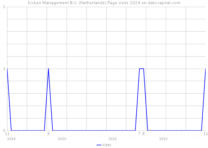 Kicken Management B.V. (Netherlands) Page visits 2024 