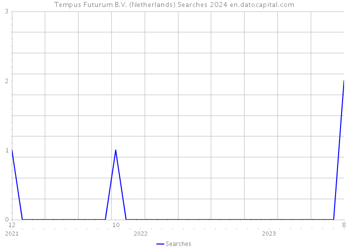 Tempus Futurum B.V. (Netherlands) Searches 2024 
