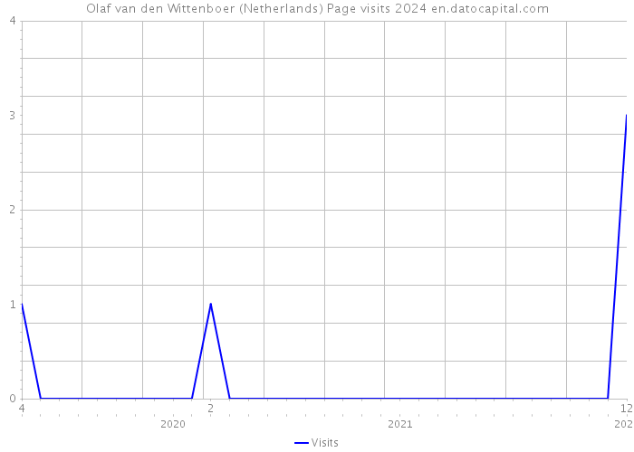 Olaf van den Wittenboer (Netherlands) Page visits 2024 
