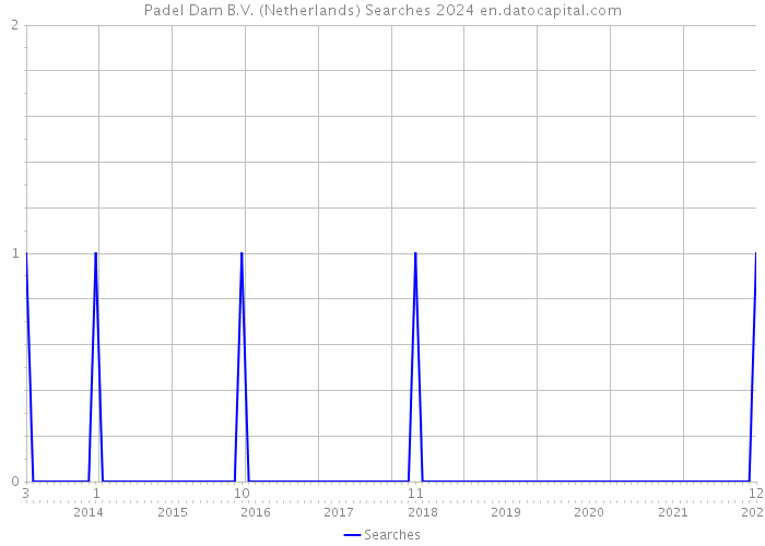 Padel Dam B.V. (Netherlands) Searches 2024 