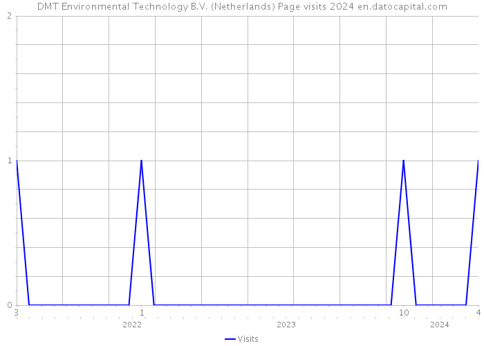 DMT Environmental Technology B.V. (Netherlands) Page visits 2024 