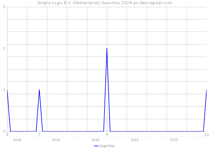Simple Logic B.V. (Netherlands) Searches 2024 