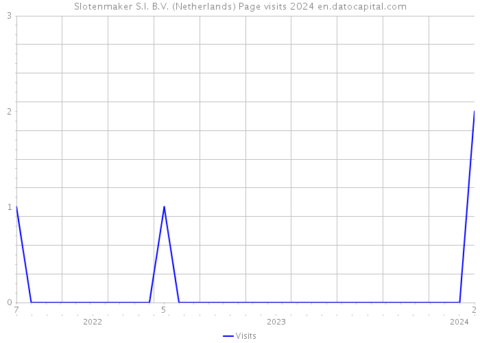 Slotenmaker S.I. B.V. (Netherlands) Page visits 2024 