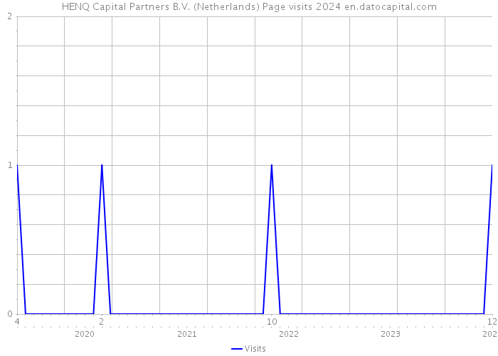 HENQ Capital Partners B.V. (Netherlands) Page visits 2024 