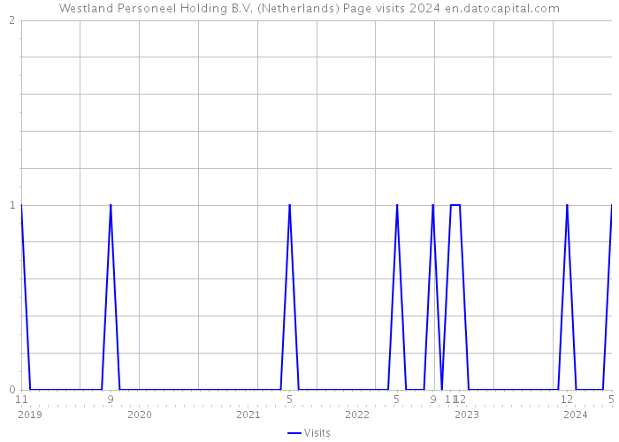 Westland Personeel Holding B.V. (Netherlands) Page visits 2024 