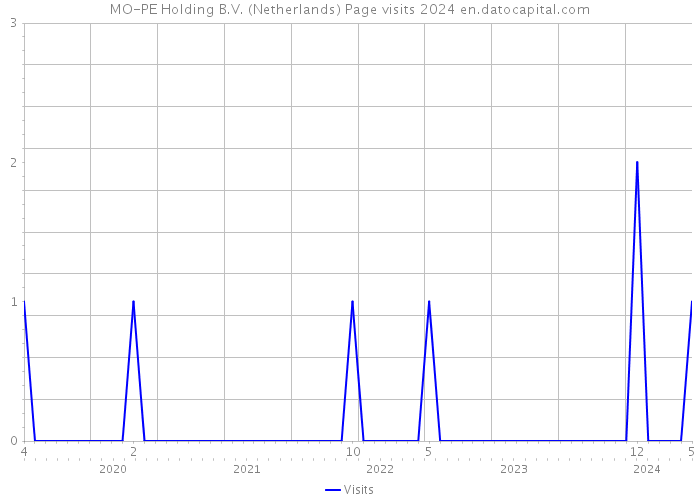 MO-PE Holding B.V. (Netherlands) Page visits 2024 