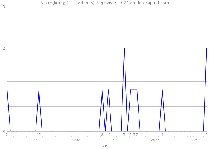 Allard Jaring (Netherlands) Page visits 2024 