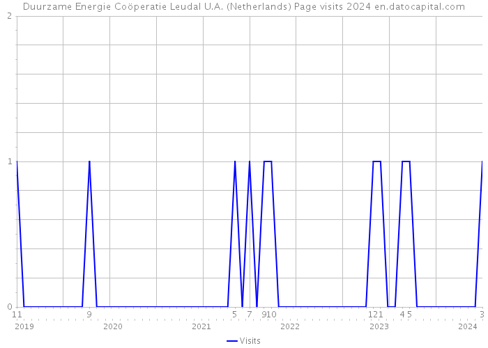 Duurzame Energie Coöperatie Leudal U.A. (Netherlands) Page visits 2024 