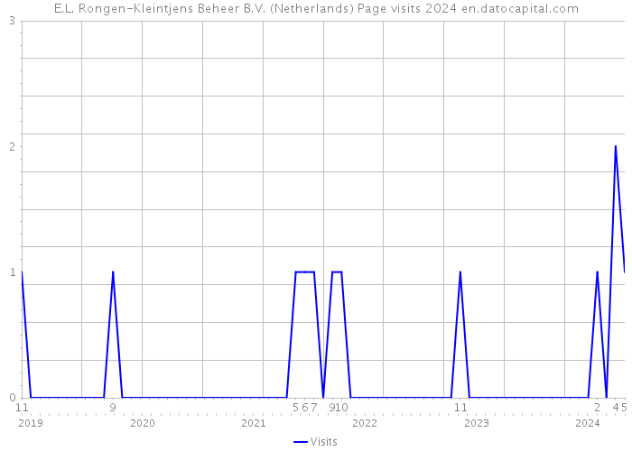 E.L. Rongen-Kleintjens Beheer B.V. (Netherlands) Page visits 2024 