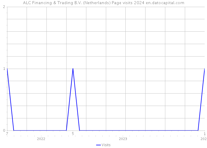 ALC Financing & Trading B.V. (Netherlands) Page visits 2024 