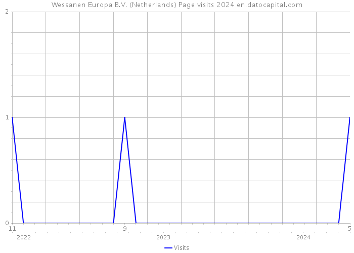 Wessanen Europa B.V. (Netherlands) Page visits 2024 