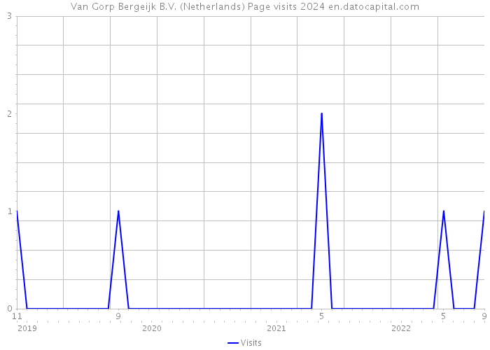 Van Gorp Bergeijk B.V. (Netherlands) Page visits 2024 