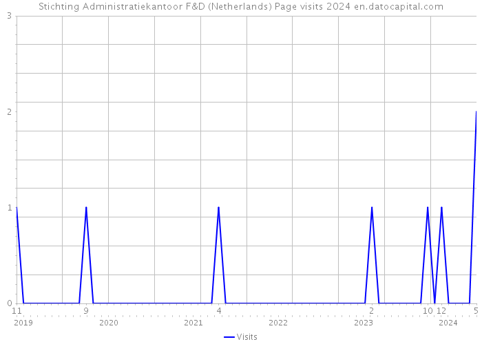 Stichting Administratiekantoor F&D (Netherlands) Page visits 2024 
