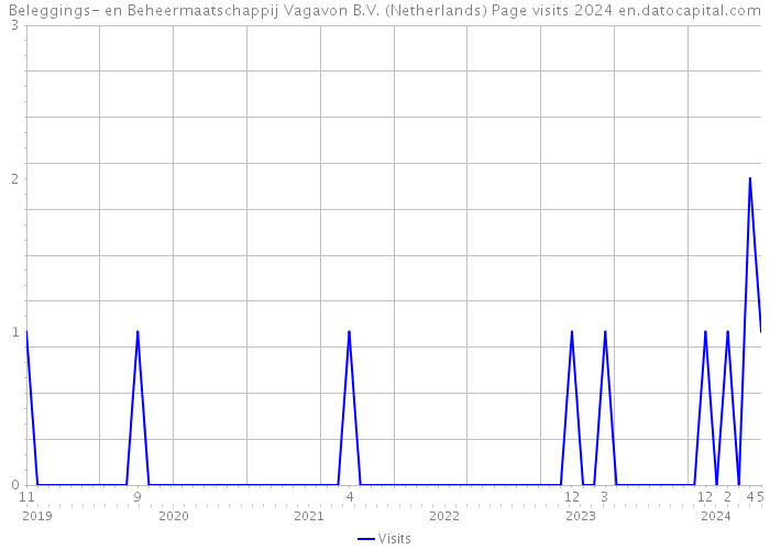 Beleggings- en Beheermaatschappij Vagavon B.V. (Netherlands) Page visits 2024 