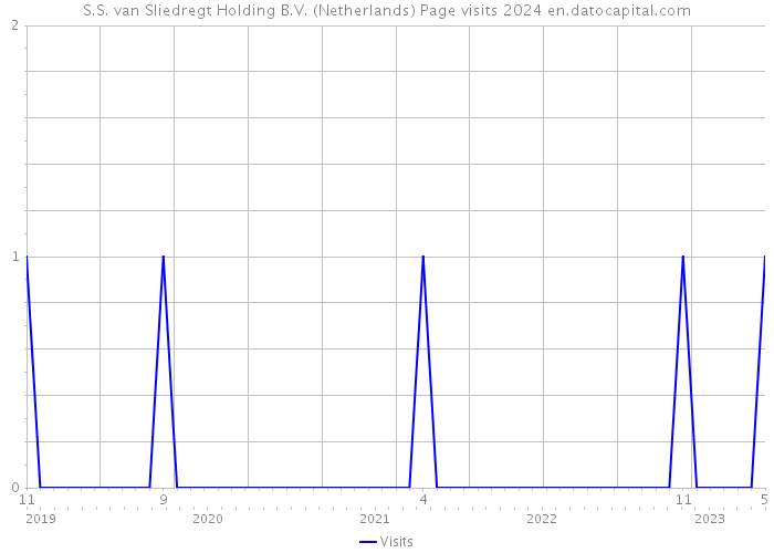 S.S. van Sliedregt Holding B.V. (Netherlands) Page visits 2024 