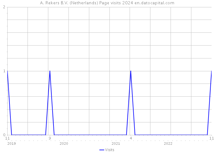 A. Rekers B.V. (Netherlands) Page visits 2024 
