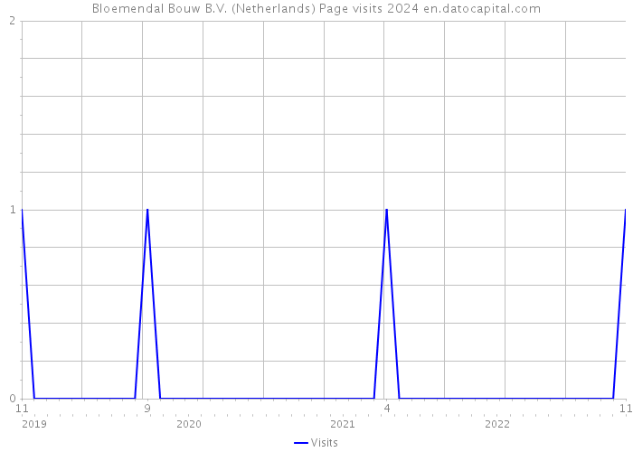 Bloemendal Bouw B.V. (Netherlands) Page visits 2024 