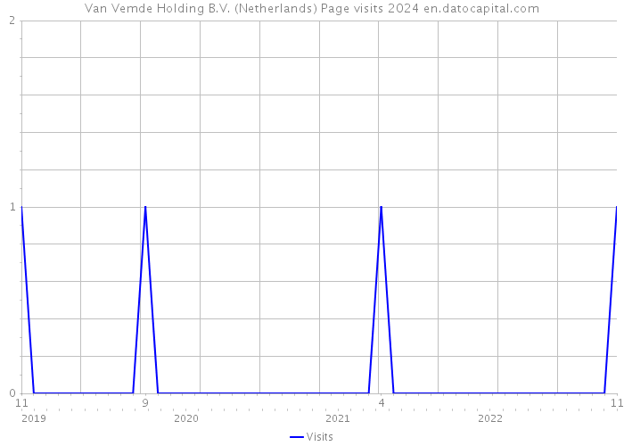 Van Vemde Holding B.V. (Netherlands) Page visits 2024 