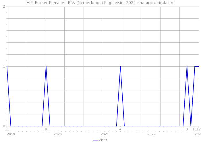 H.P. Becker Pensioen B.V. (Netherlands) Page visits 2024 