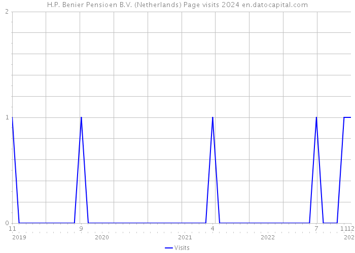 H.P. Benier Pensioen B.V. (Netherlands) Page visits 2024 
