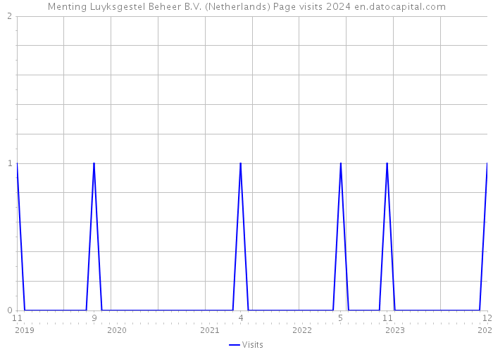 Menting Luyksgestel Beheer B.V. (Netherlands) Page visits 2024 