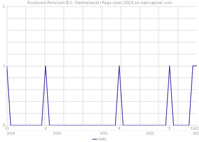 Roeleveld Pensioen B.V. (Netherlands) Page visits 2024 