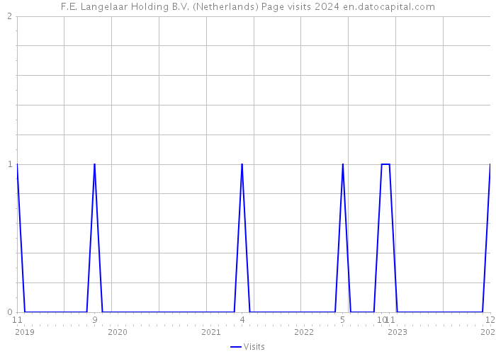 F.E. Langelaar Holding B.V. (Netherlands) Page visits 2024 
