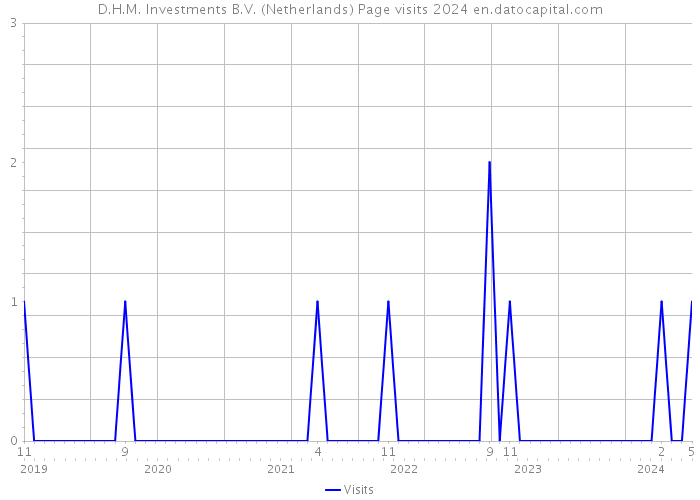 D.H.M. Investments B.V. (Netherlands) Page visits 2024 