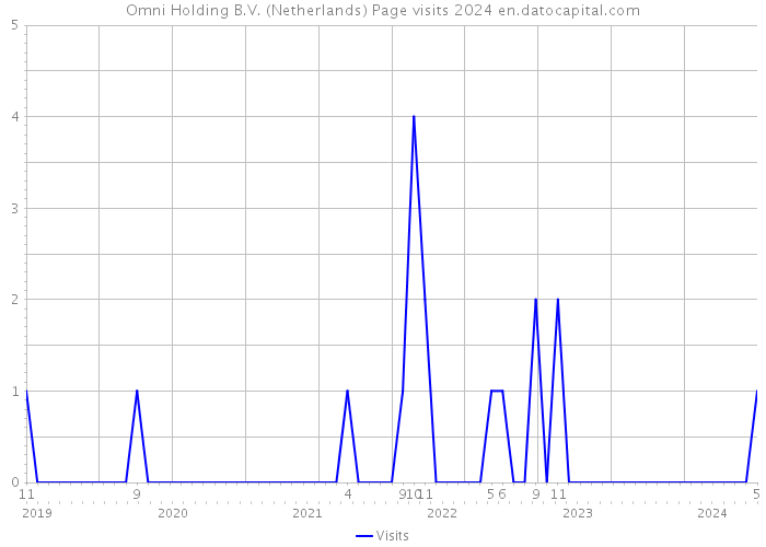 Omni Holding B.V. (Netherlands) Page visits 2024 