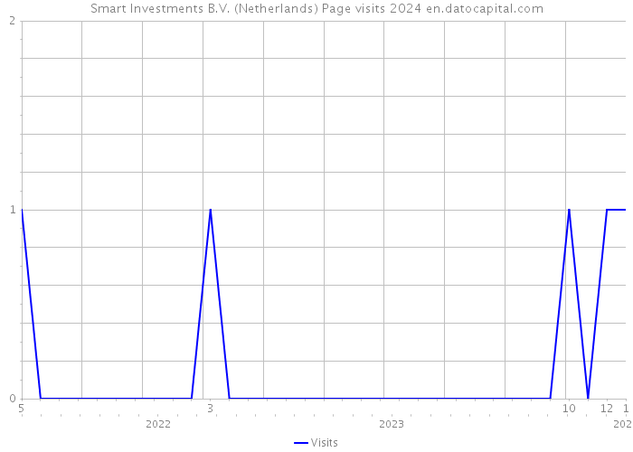 Smart Investments B.V. (Netherlands) Page visits 2024 