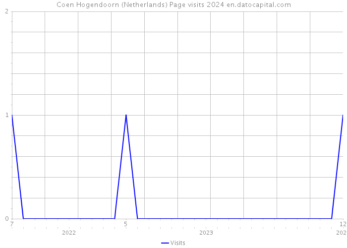 Coen Hogendoorn (Netherlands) Page visits 2024 
