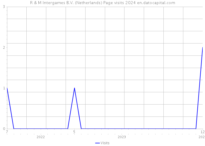 R & M Intergames B.V. (Netherlands) Page visits 2024 