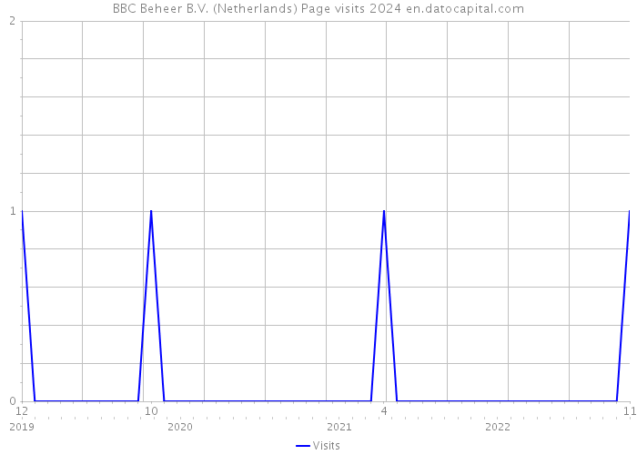 BBC Beheer B.V. (Netherlands) Page visits 2024 