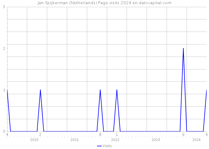 Jan Spijkerman (Netherlands) Page visits 2024 