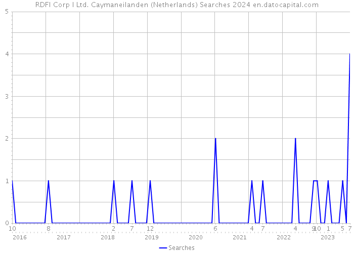 RDFI Corp I Ltd. Caymaneilanden (Netherlands) Searches 2024 