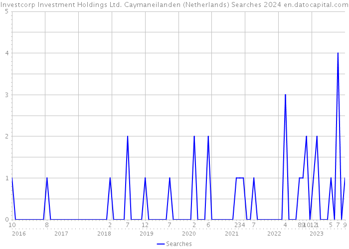 Investcorp Investment Holdings Ltd. Caymaneilanden (Netherlands) Searches 2024 