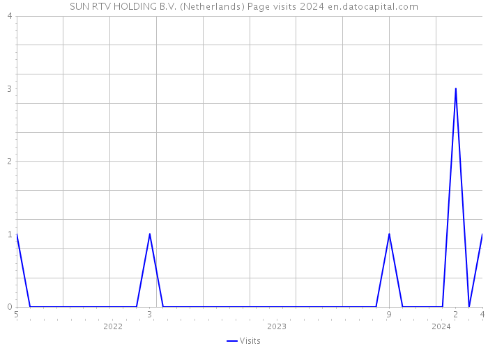SUN RTV HOLDING B.V. (Netherlands) Page visits 2024 