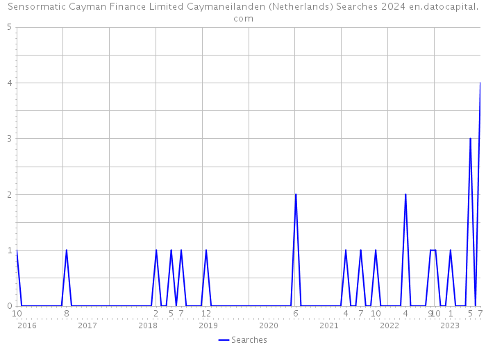 Sensormatic Cayman Finance Limited Caymaneilanden (Netherlands) Searches 2024 