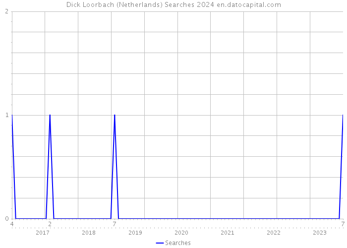 Dick Loorbach (Netherlands) Searches 2024 