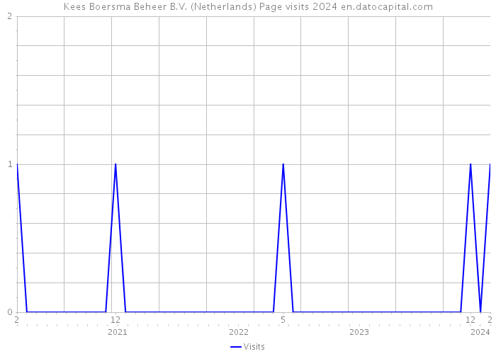 Kees Boersma Beheer B.V. (Netherlands) Page visits 2024 