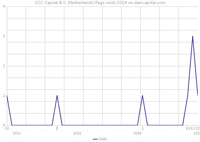 CCC Capital B.V. (Netherlands) Page visits 2024 
