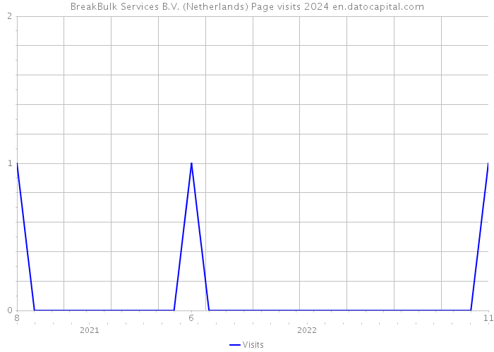 BreakBulk Services B.V. (Netherlands) Page visits 2024 