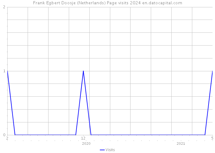 Frank Egbert Doosje (Netherlands) Page visits 2024 