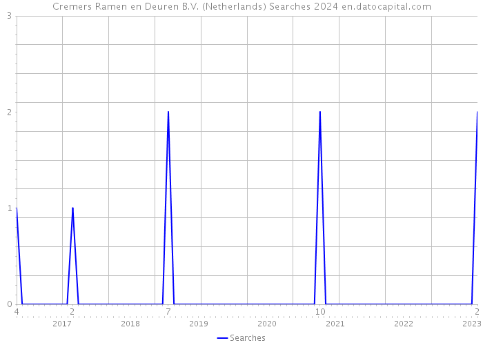Cremers Ramen en Deuren B.V. (Netherlands) Searches 2024 