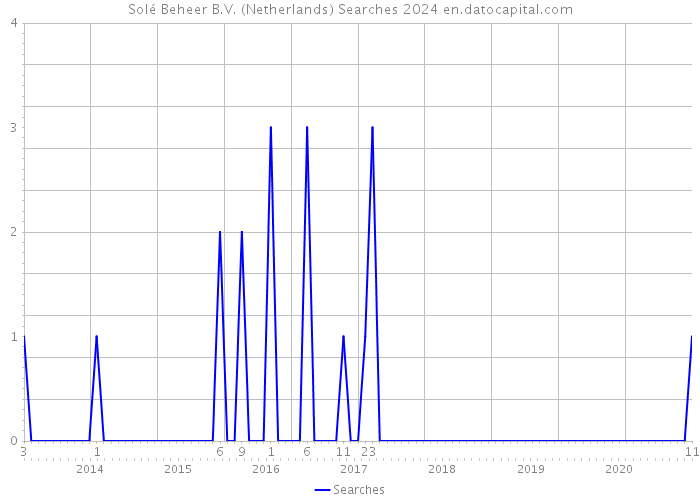 Solé Beheer B.V. (Netherlands) Searches 2024 